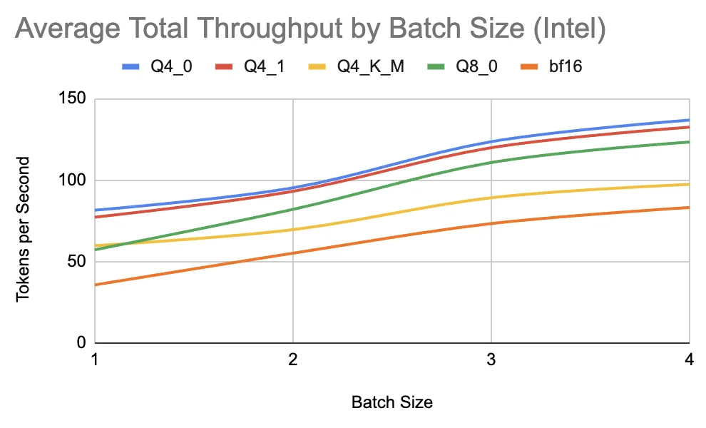 Average Total Throughput by Batch Size on Intel