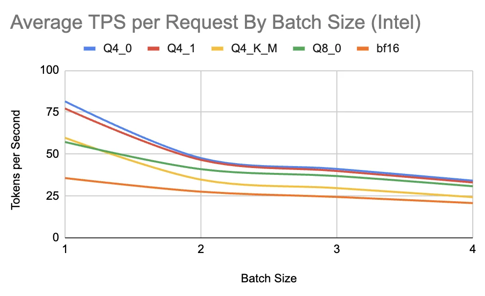 Average Total Throughput by Batch Size on Intel