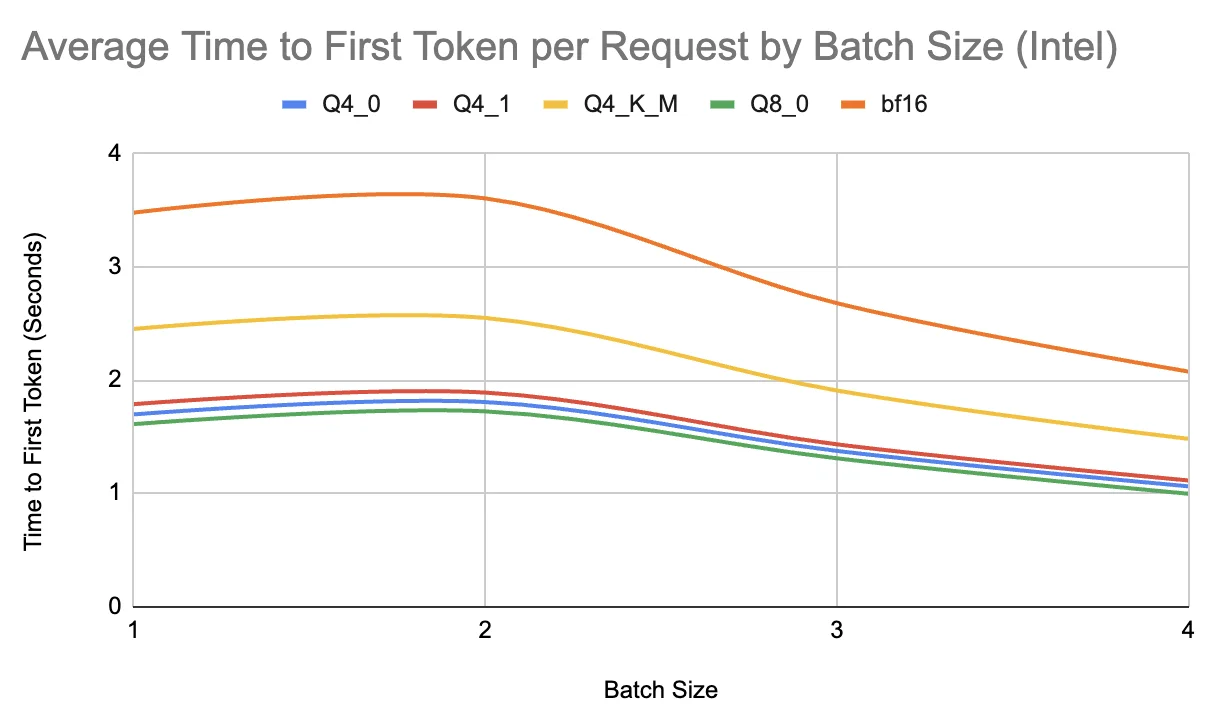 Time to First Token per Request By Batch Size on Intel