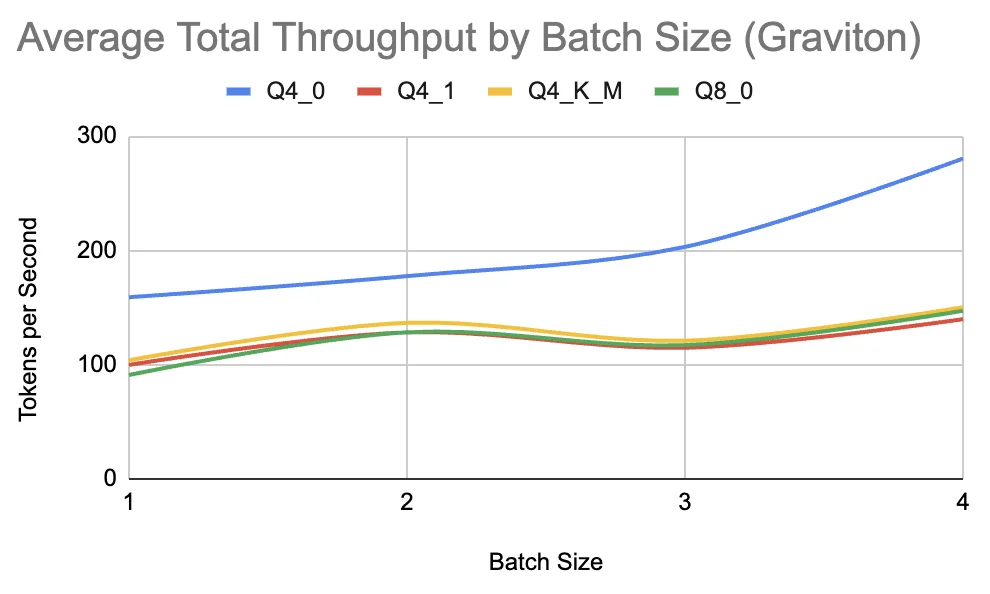 Average Total Throughput by Batch Size on Graviton