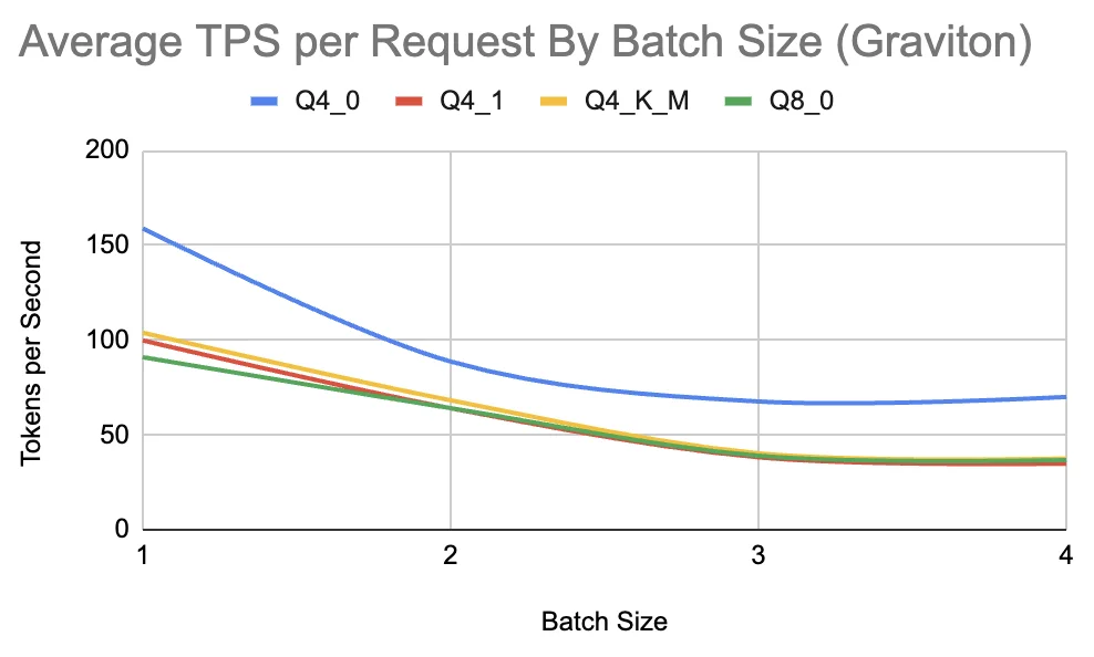 Average Total Throughput by Batch Size on Graviton