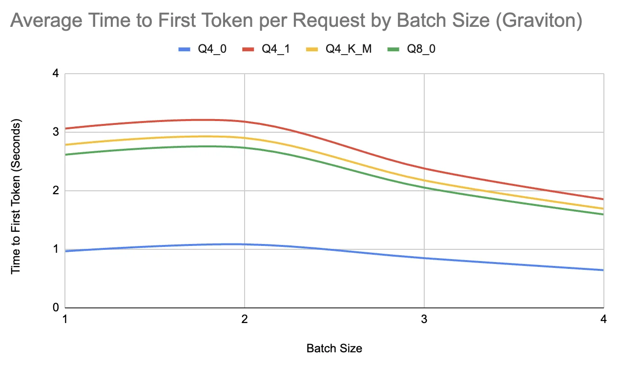 Average Total Throughput by Batch Size on Graviton