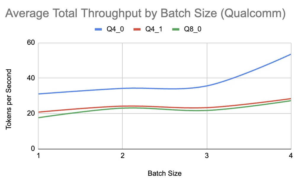 Average Time to First Token per Request by Batch Size on Graviton
