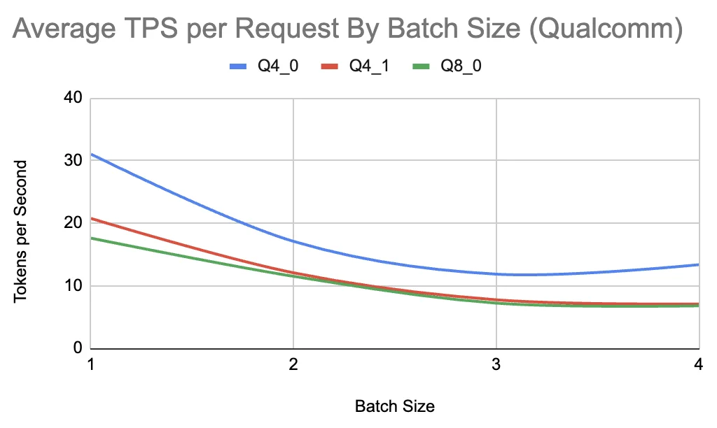Average Total Throughput by Batch Size on Qualcomm