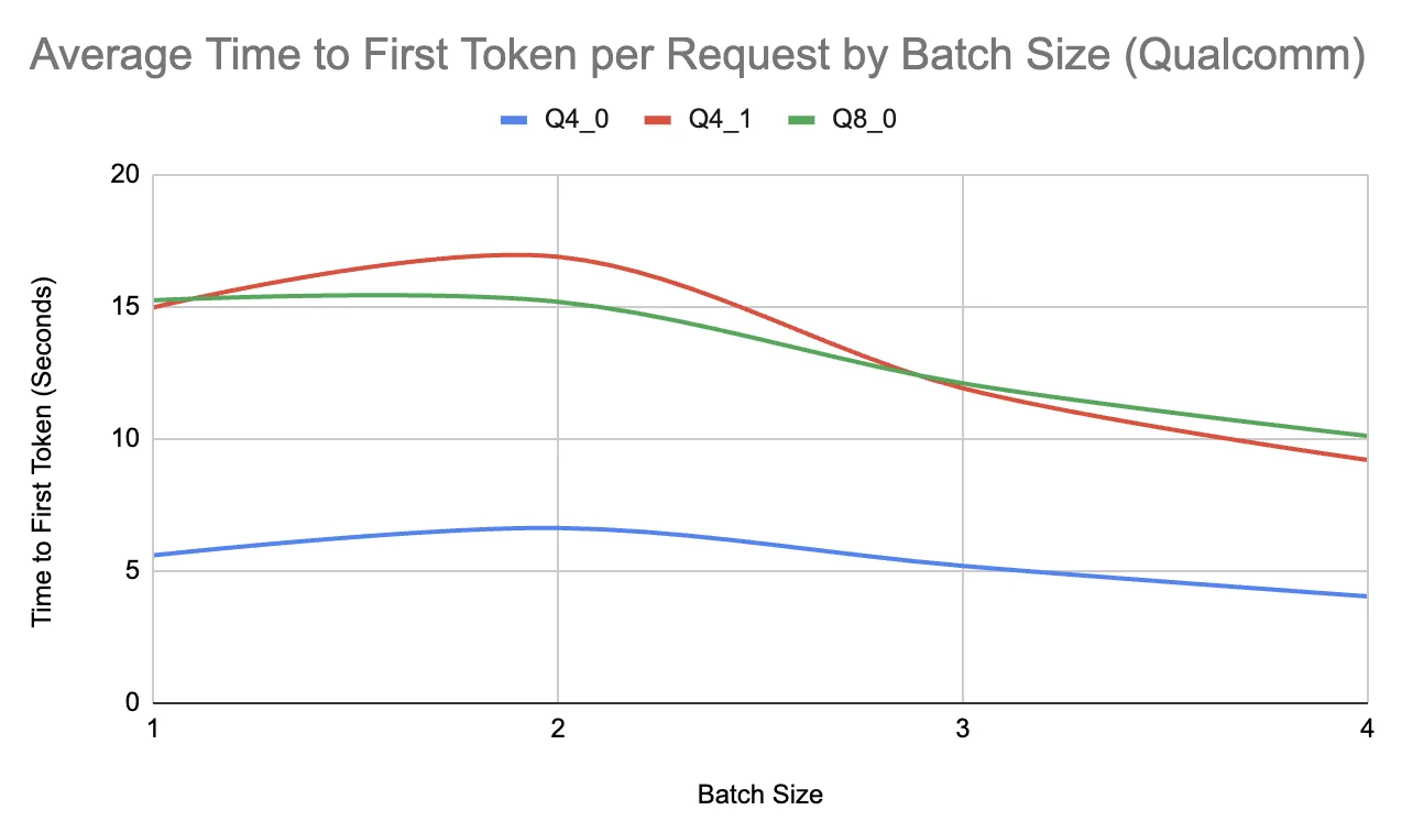 Average Time to First Token per Request by Batch Size on Qualcomm