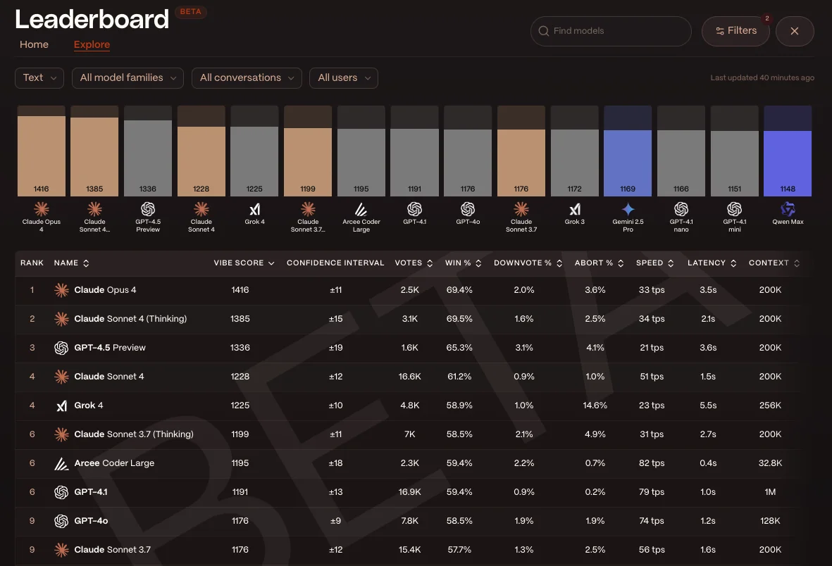 Arcee Maestro (32B): #8 on all prompt categories