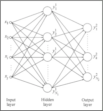 The basic structure of a neural network (Source: “Deep Learning”, Goodfellow & Bengio, 2016)