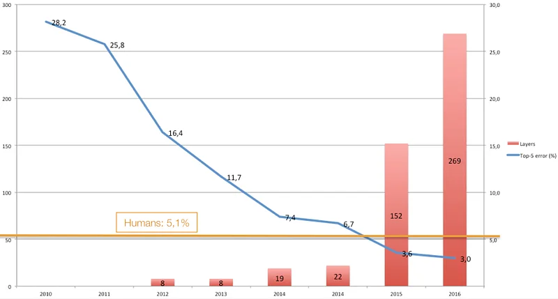 Number of layers and error rate of ILSVRC winners
