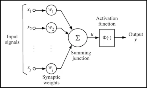 The basic structure of a neural network (Source: “Deep Learning”, Goodfellow & Bengio, 2016)