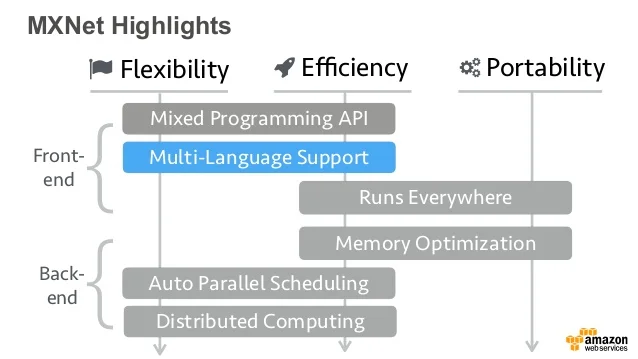 MXNet Tutorial