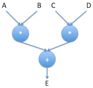 E = (A*B) + (C*D)