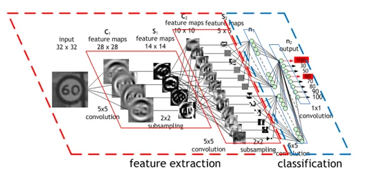 Architecture of a CNN (Source: Nvidia)