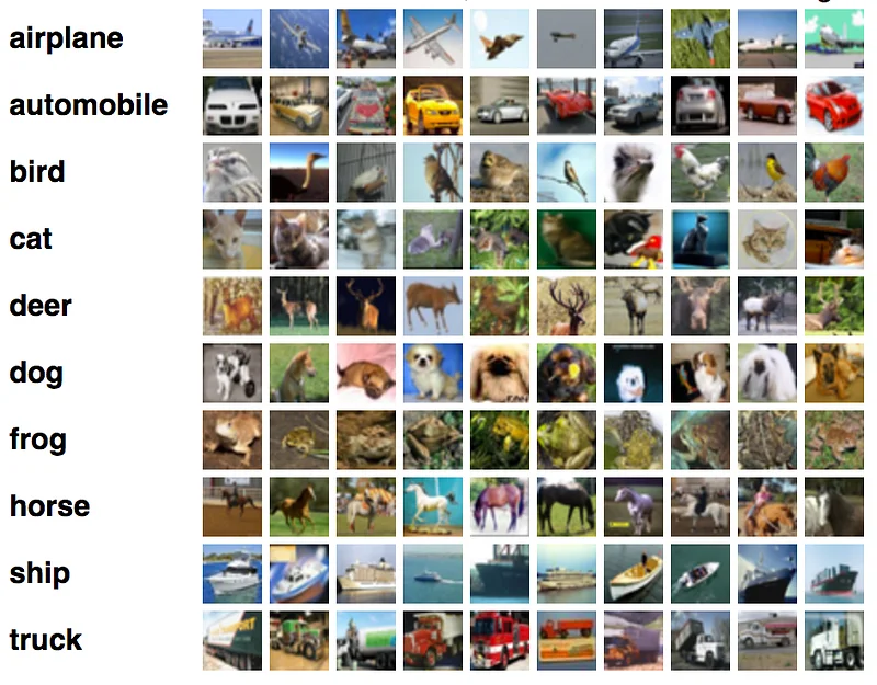 Samples images from the CIFAR-10 data set