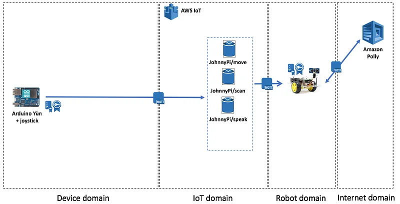 Illustration for Johnny Pi, I am your father — part 3: adding cloud-based speech