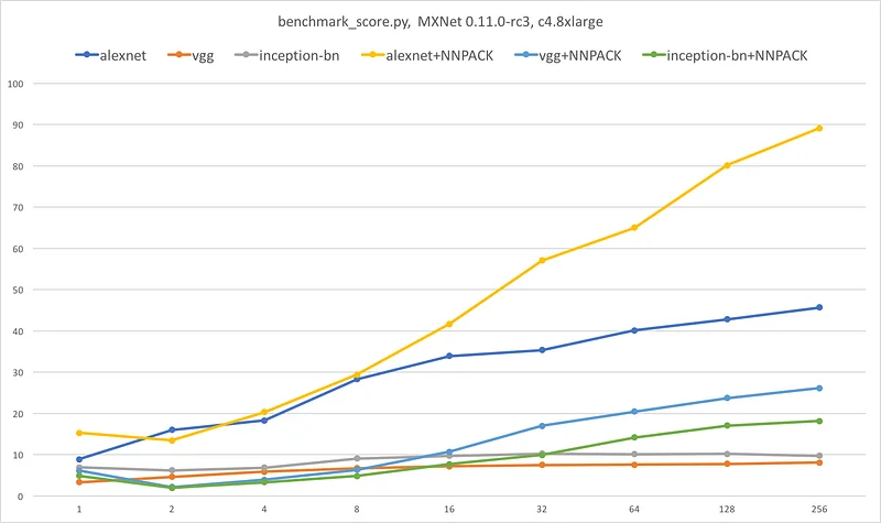 Number of images per second vs. batch size