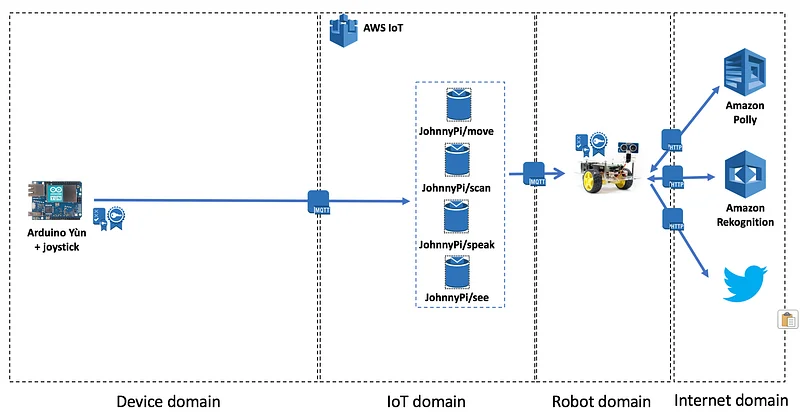 Illustration for Johnny Pi, I am your father — part 4: adding cloud-based vision