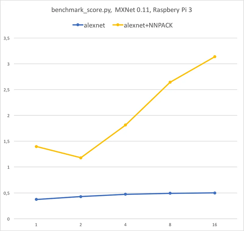 batch size vs image per seconds for Multi-Layer Perceptron