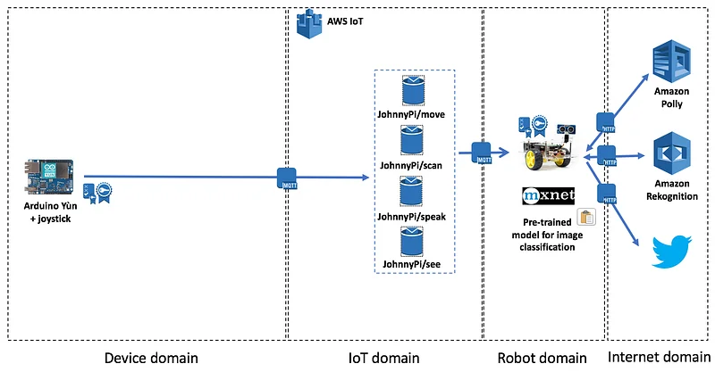Illustration for Sending commands