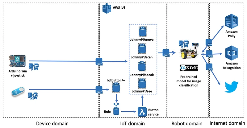 Illustration for Registering the IoT button in AWS IoT
