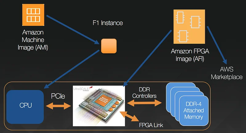 Source: AWS