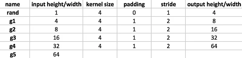 i’: input, o’: output, k: kernel, p: padding, s: stride
