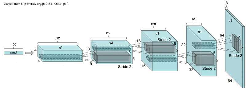 The Generator network (data flows from left to right)