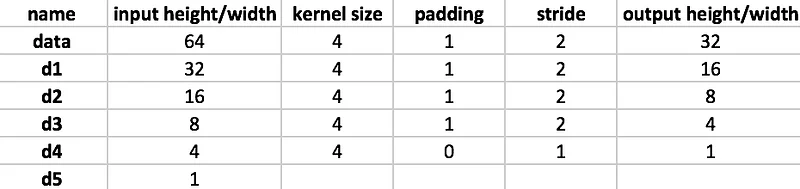 i: input, o: output, k: kernel, p: padding, s: stride