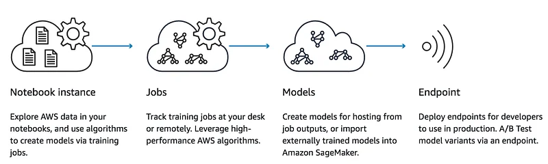 Illustration for Amazon SageMaker