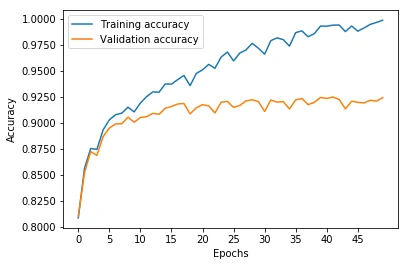 Epoch#49 Training=0.9988 Validation=0.9242
