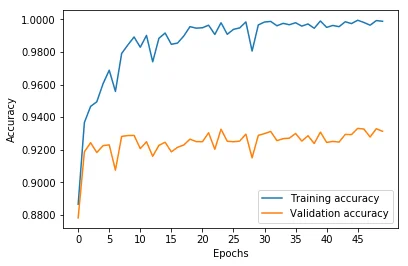 Epoch#45 Training=0.9994 Validation=0.9331