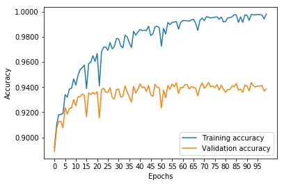 Epoch#72 Training=0.9956 Validation=0.9439
