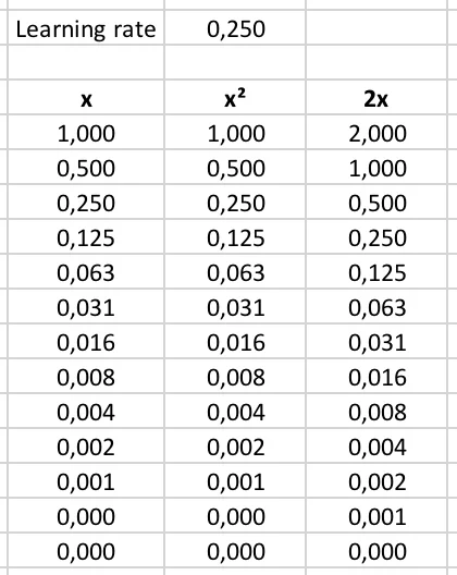 Illustration for SGD with many parameters