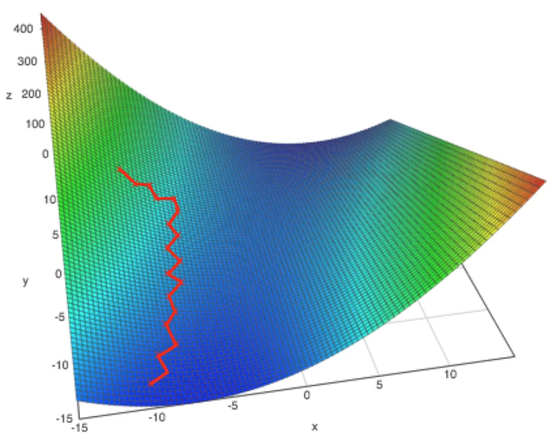 z=x²- xy. Generated with love at academo.org.