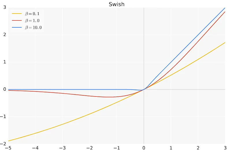 f(x)=x⋅sigmoid(βx) — Source: research paper.