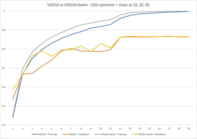 VGG16 with ReLU vs VGG16 with Swish