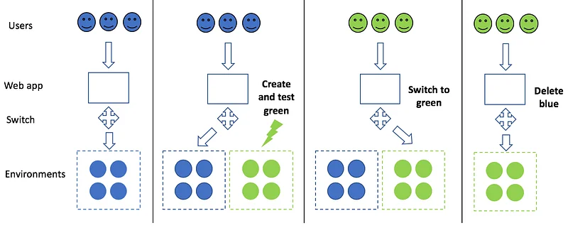 Blue-green deployment