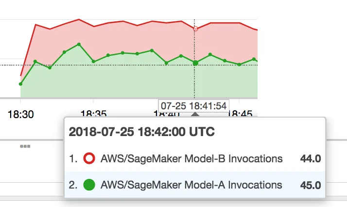Illustration for Monitoring traffic