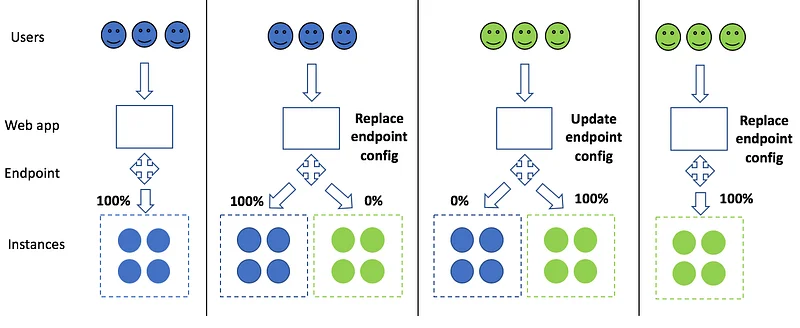 Blue-green deployment with a single SageMaker endpoint