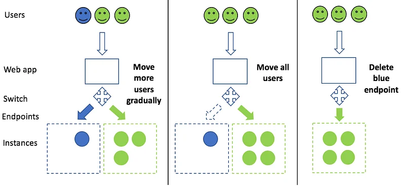 Using a “switch” web service and two single-model endpoints for canary testing.