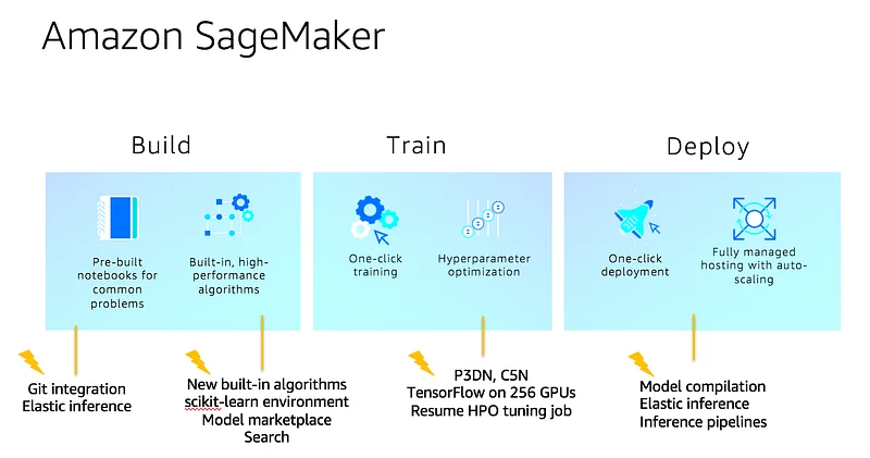 Illustration for Talk: From Notebook to Production with Amazon SageMaker