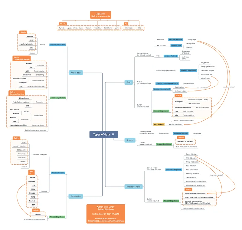 Illustration for A map for Machine Learning on AWS