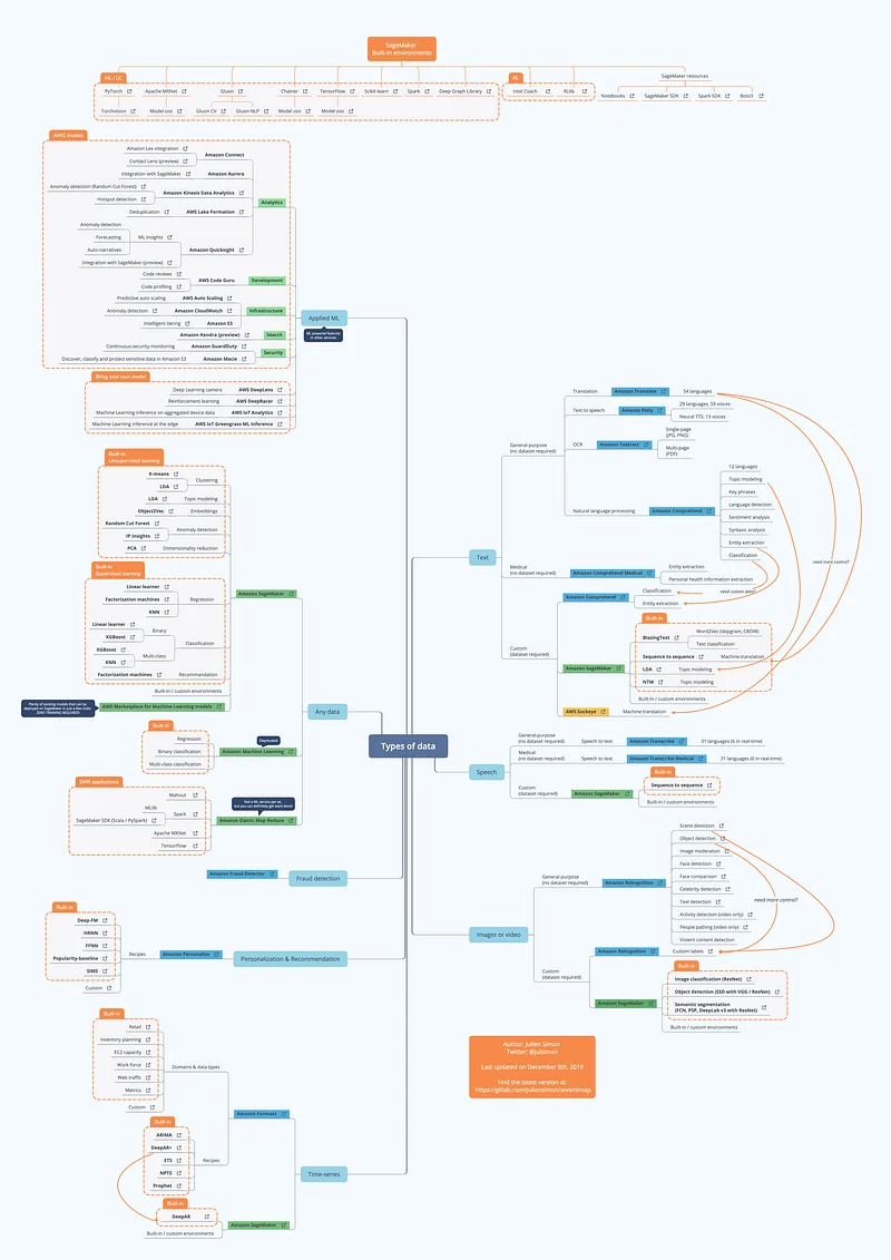 Illustration for A map for Machine Learning on AWS (December 2019 edition)
