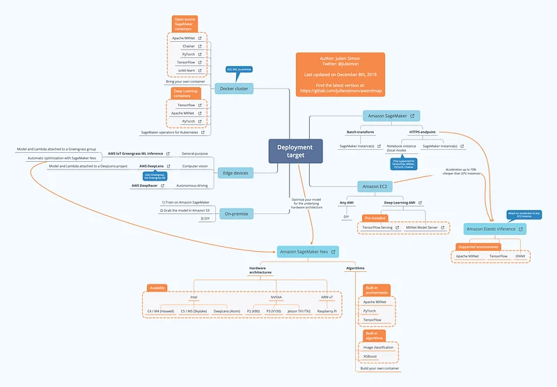 Step 2 screenshot from a Map for Machine Learning on AWS December 2019 Edition