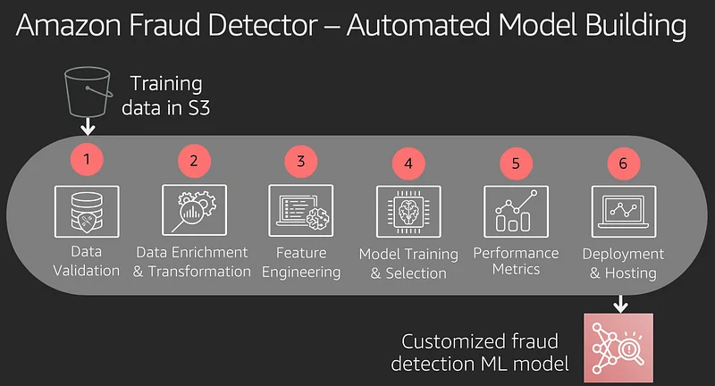 Illustration for Amazon Fraud Detector (preview)