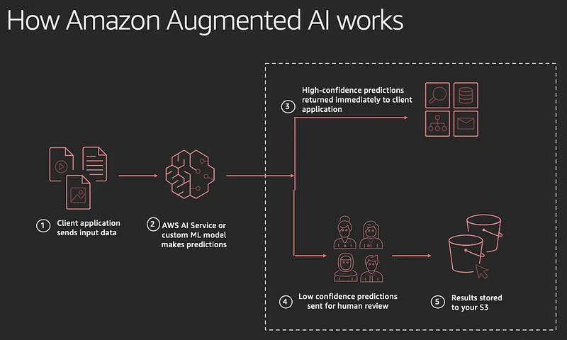 Illustration for Amazon Augmented AI (A2I)