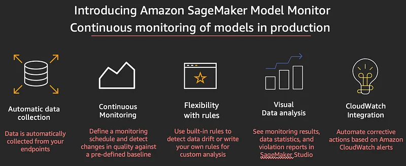 Illustration for Amazon SageMaker Model Monitor