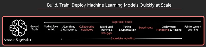 Illustration for AWS re:Invent 2019 — AI/ML recap — Part 2: Amazon SageMaker