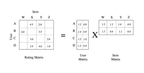 Illustration for The MovieLens dataset