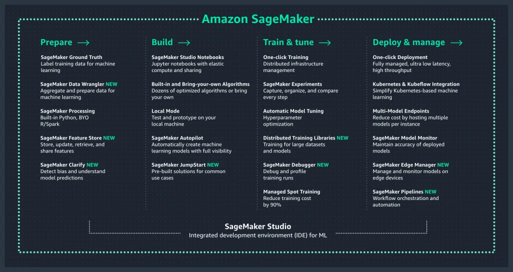 Screenshot from Amazon Sagemaker Named As the Outright Leader in Enterprise MLops Platforms tutorial