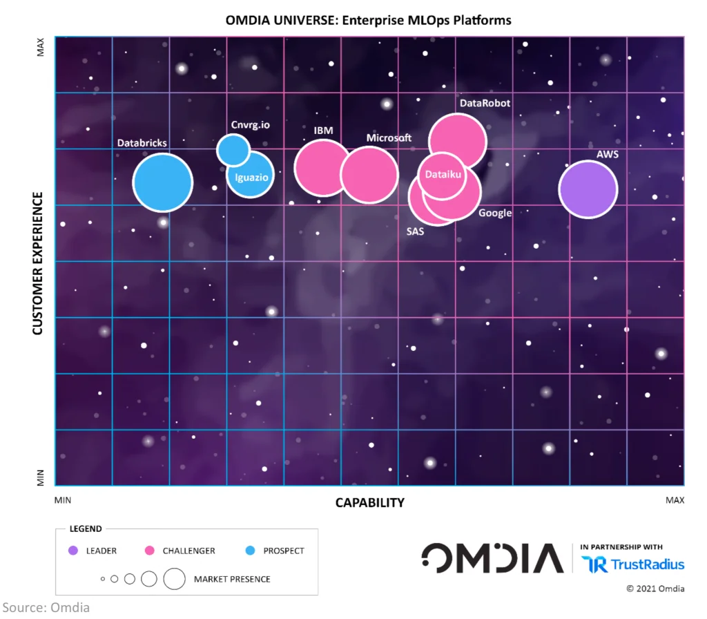 OMDIA